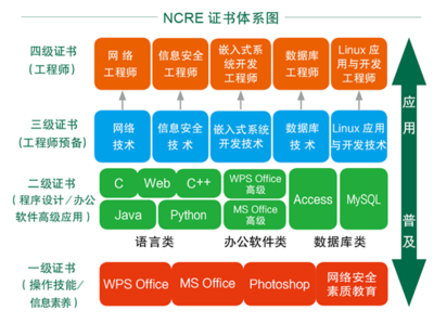 全國計算機等級考試（NCRE）證書構成與計算機網絡系統工程服務解析